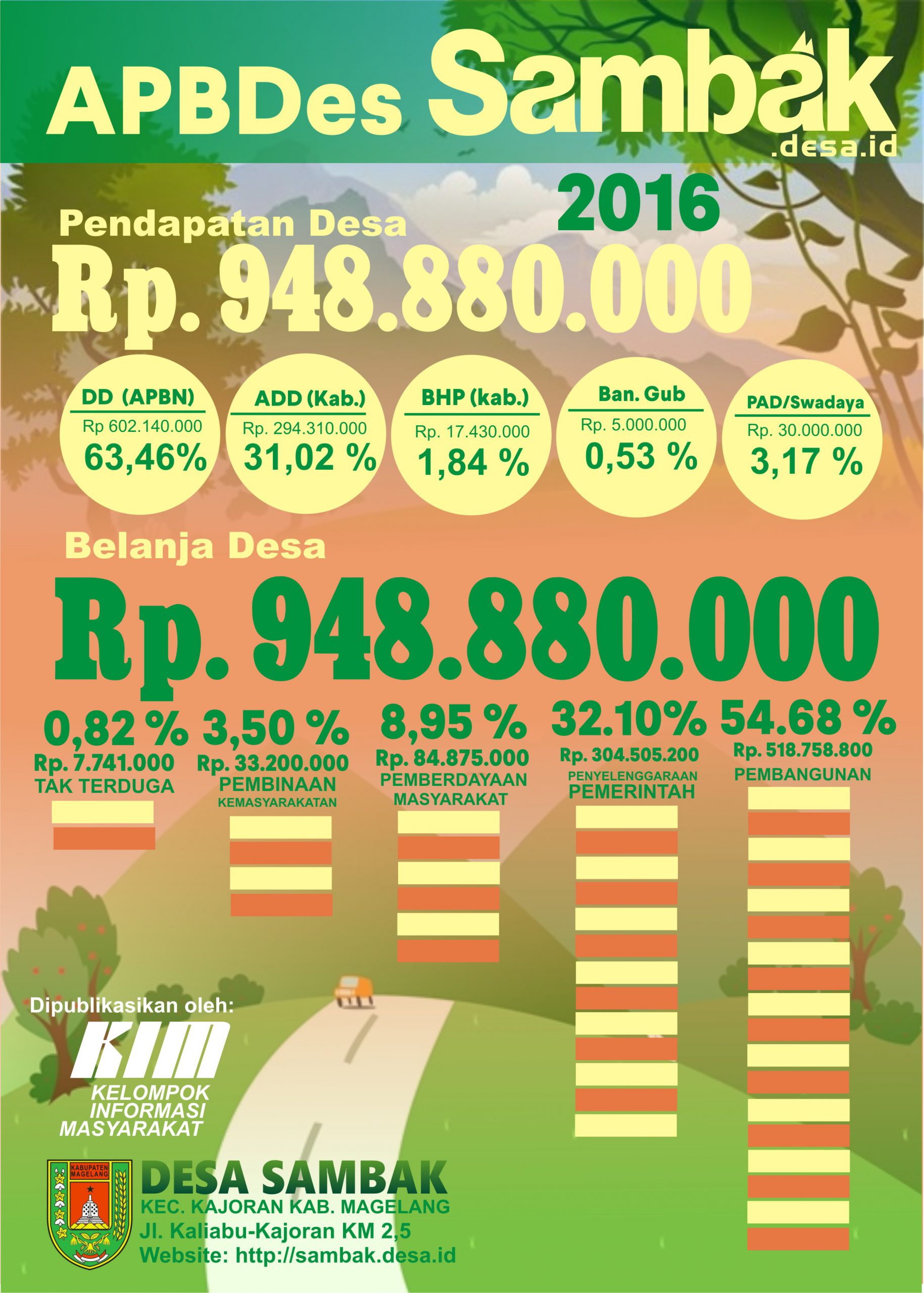 Ini Dia Rincian APBDes Sambak Tahun 2016