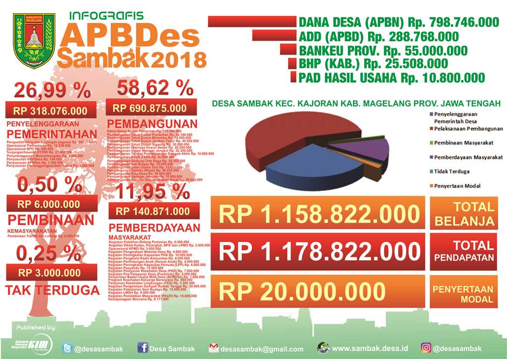 APBDes Sambak Tahun 2018 ditetapkan  1,1 Milyar